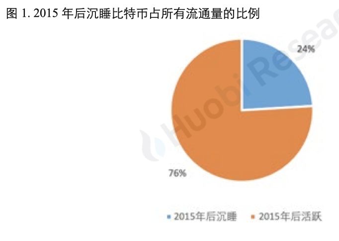 十年过去，究竟有多少比特币已永远遗失？