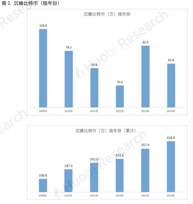 十年过去，究竟有多少比特币已永远遗失？