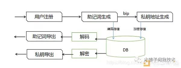 深入了解区块链项目架构：数字货币钱包、交易所、硬件钱包与跨链技术设计