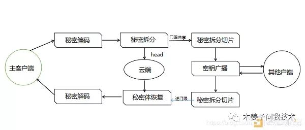 深入了解区块链项目架构：数字货币钱包、交易所、硬件钱包与跨链技术设计