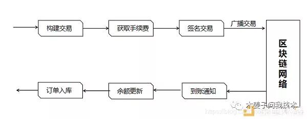 深入了解区块链项目架构：数字货币钱包、交易所、硬件钱包与跨链技术设计