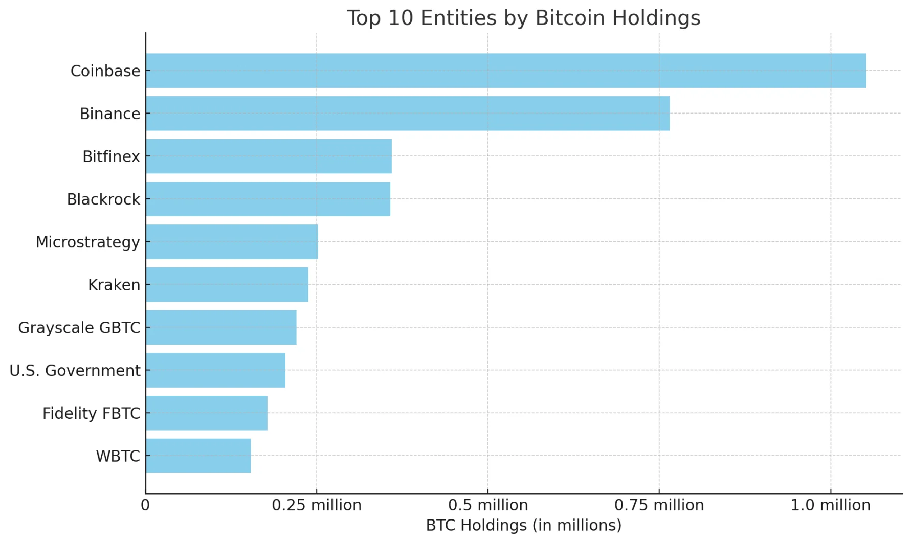 探寻比特币最大的 10 个持有者实体究竟是谁