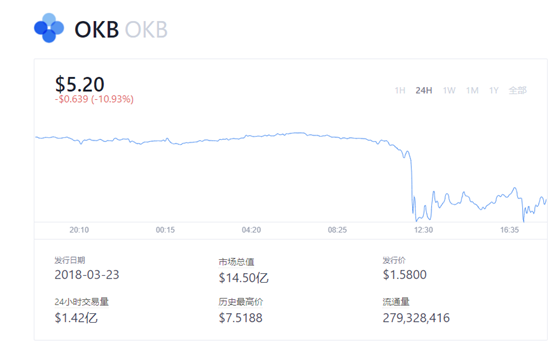 突然爆雷！OKEx 暂停提币，实控人被警方带走，比特币跳水，究竟发生何事？