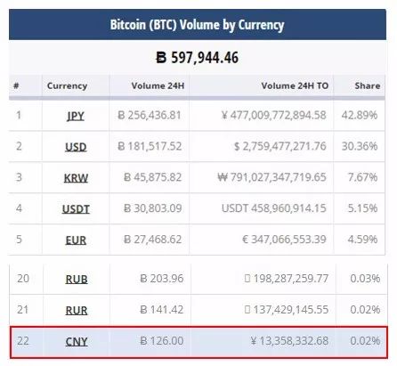 比特币去中国化 89 天：人民币交易占比 0.02%，霸主究竟是谁？