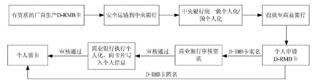 央行和工商银行准备三套方案，支持数字货币双离线支付