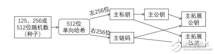 硬件钱包如何用种子生成各种币的钱包的？