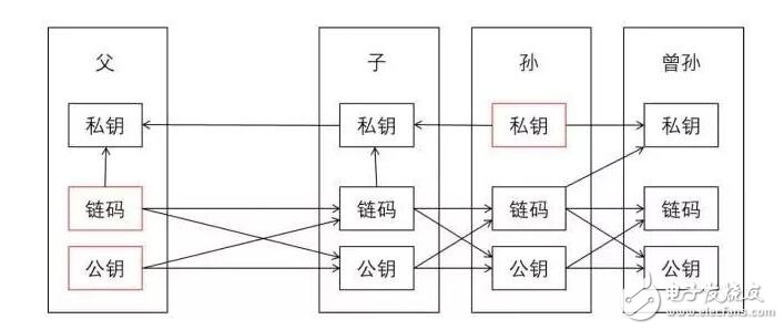 硬件钱包如何用种子生成各种币的钱包的？