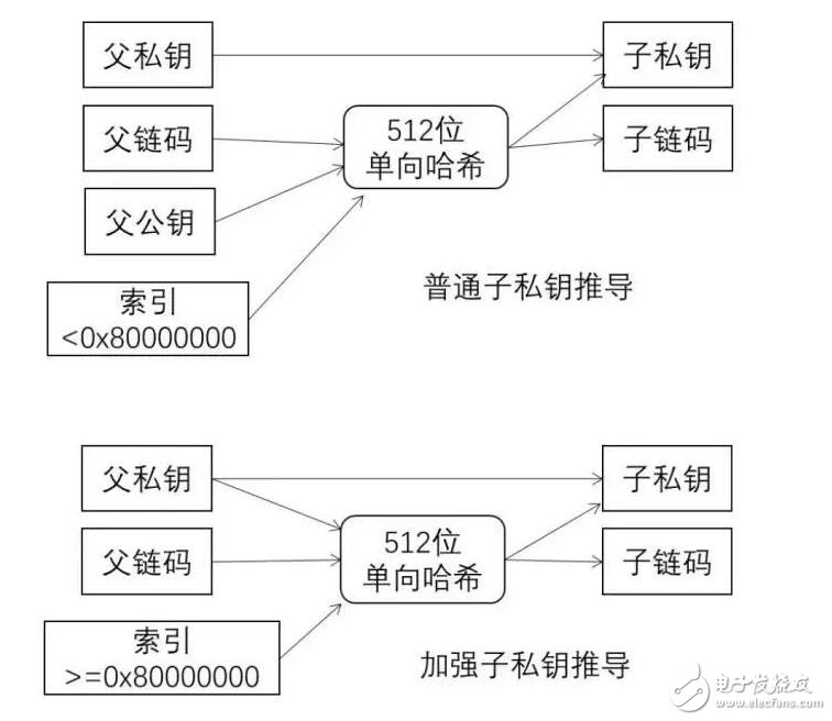 硬件钱包如何用种子生成各种币的钱包的？