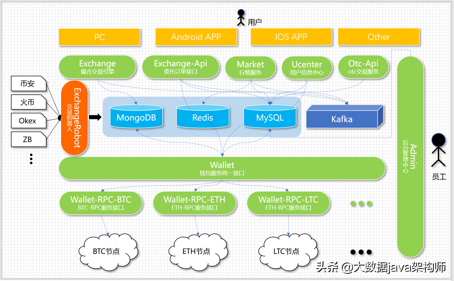 基于Java开发的比特币区块链 | BTC | ETH | 数字货币交易所源码