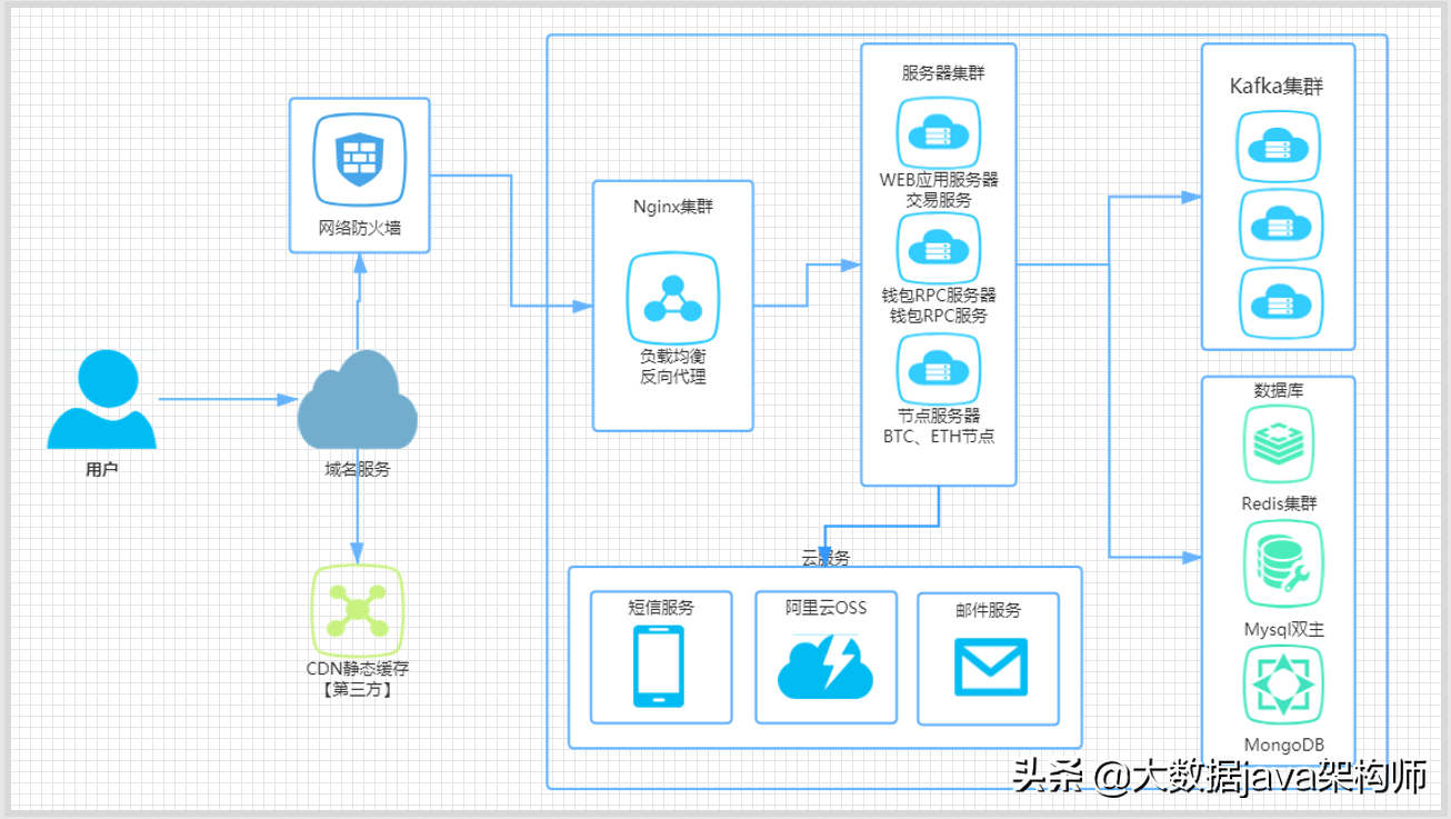 基于Java开发的比特币区块链 | BTC | ETH | 数字货币交易所源码