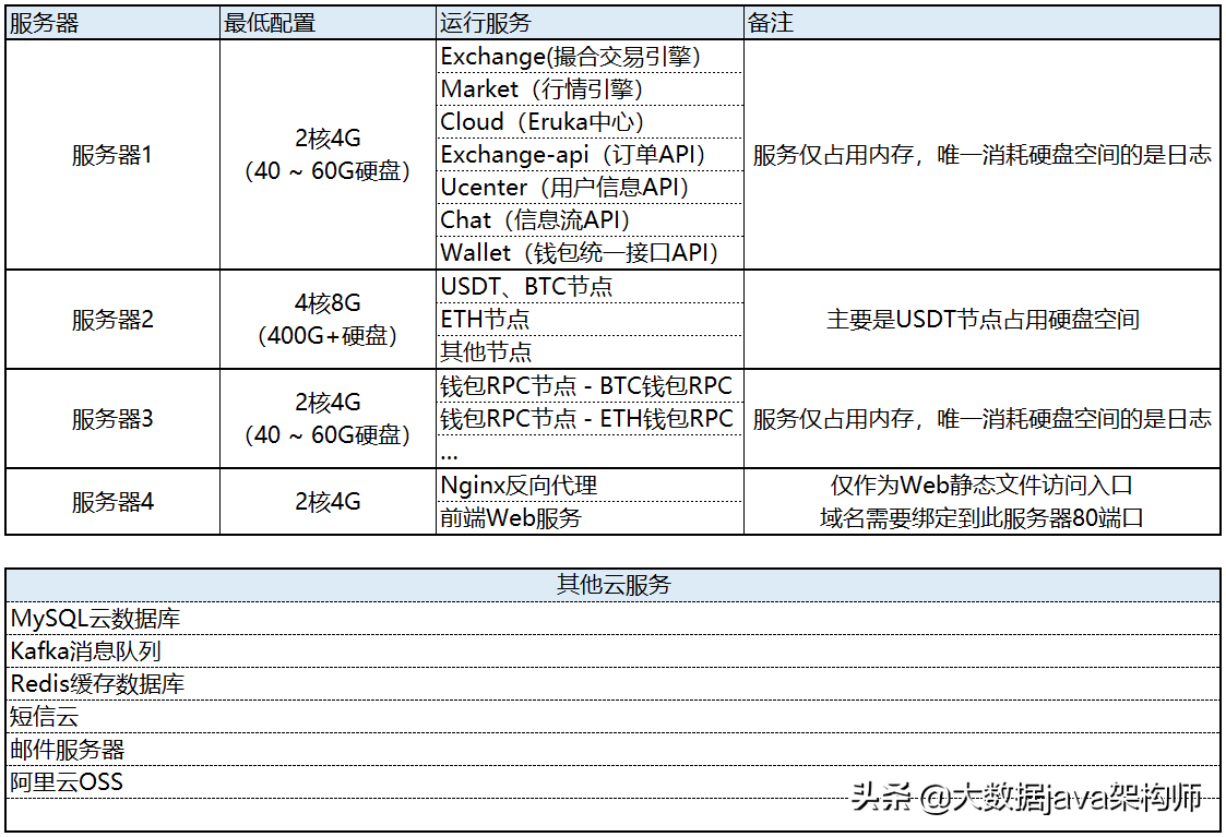 基于Java开发的比特币区块链 | BTC | ETH | 数字货币交易所源码