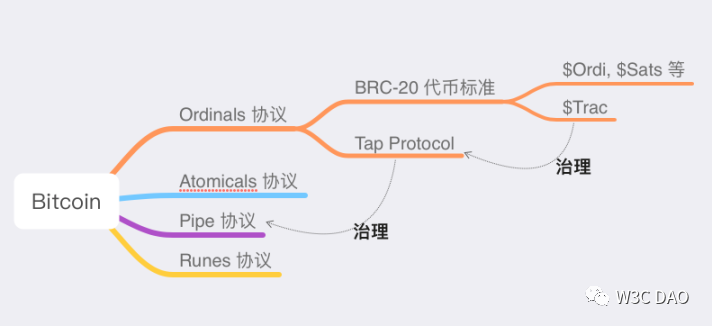 60 岁奶奶也能看懂的 BTC L1 新协议简史：解析比特币一级新协议