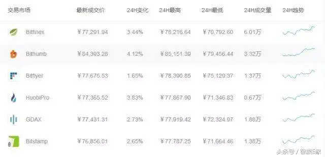 探索比特币价格的发展历程，揭示数字货币的价值变迁