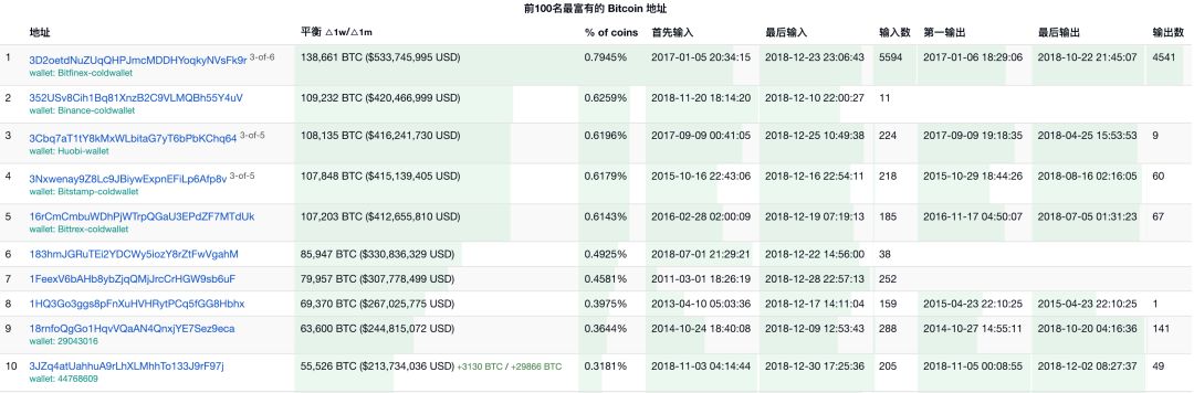 白话区块链入门 041：探究拥有比特币的人数及比特币首富之谜