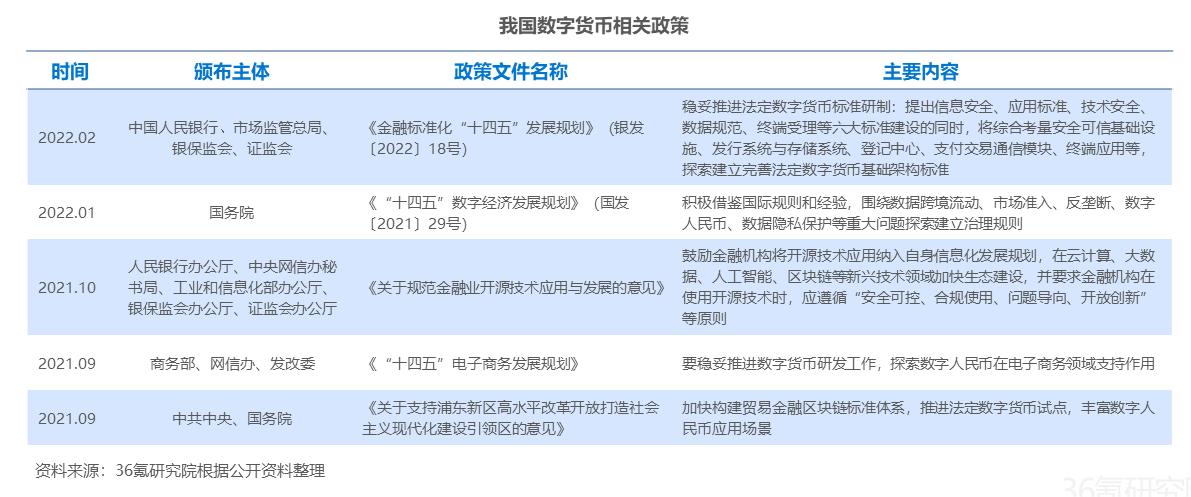 36 氪研究院发布 2022 年数字人民币行业洞察报告