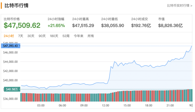 特斯拉被约谈后马斯克狂买 100 亿比特币，价格疯涨破 4.7 万美元，苹果会跟吗？