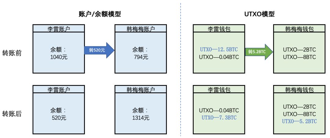 没有 UTXO，比特币或不能如此稳定运行 10 年 |白话区块链入门 075