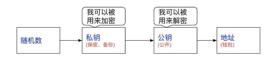 比特币系统中区块链的形成及挖矿方法解析