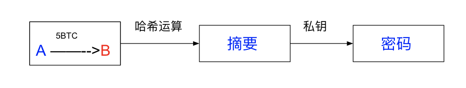 比特币系统中区块链的形成及挖矿方法解析