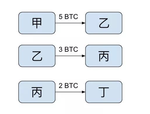 比特币系统中区块链的形成及挖矿方法解析