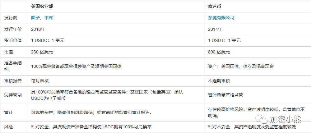 详解 USDC 和 USDT 的不同：用途、风险及利息