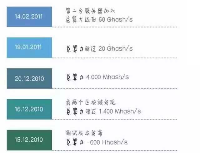 回顾比特币十年发展史，探索数字货币的未来走向