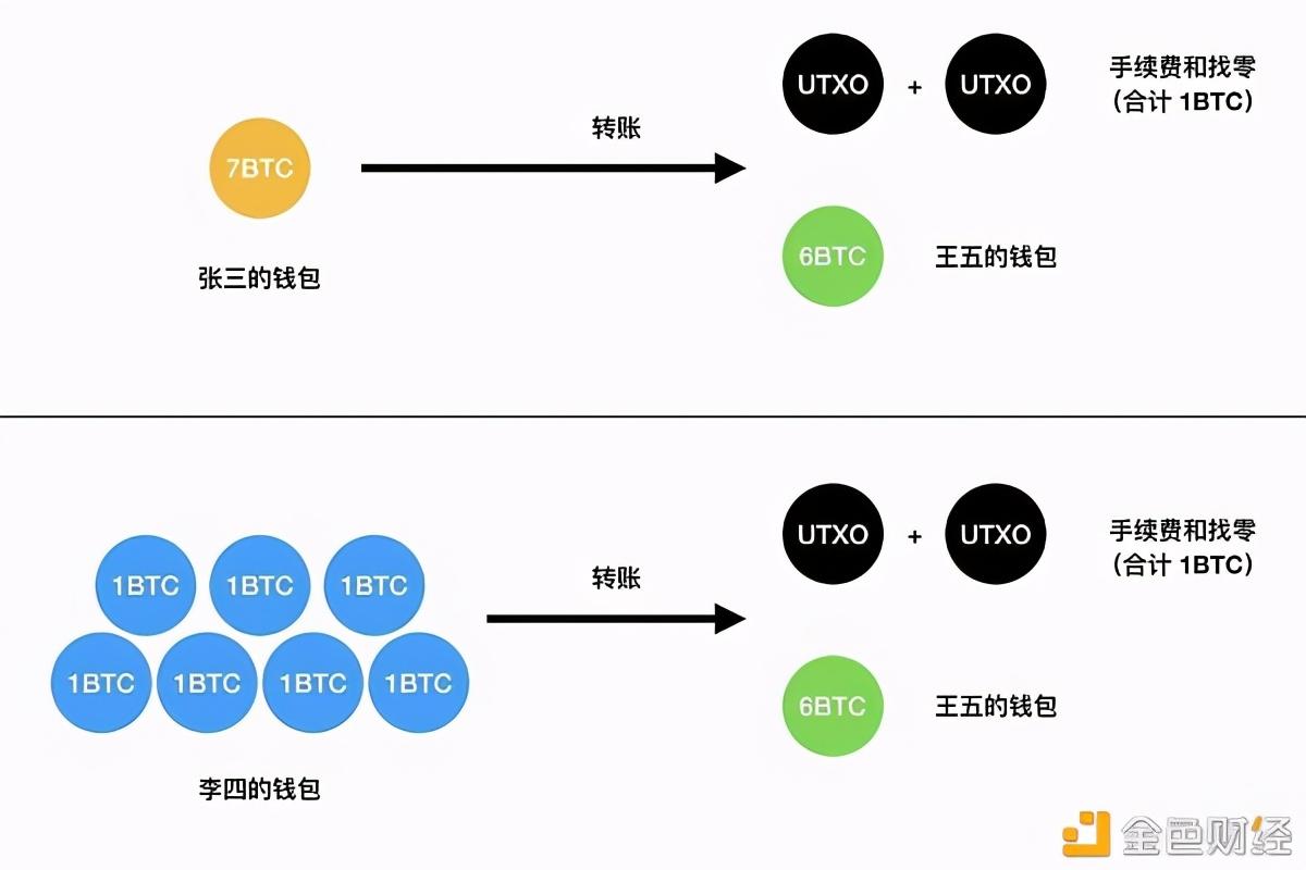 转账 1BTC 和 1000BTC 的费用是否相同？