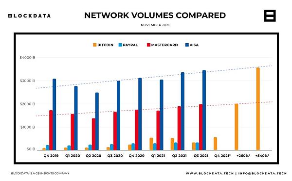 比特币网络与 Visa、万事达卡的距离：多角度分析