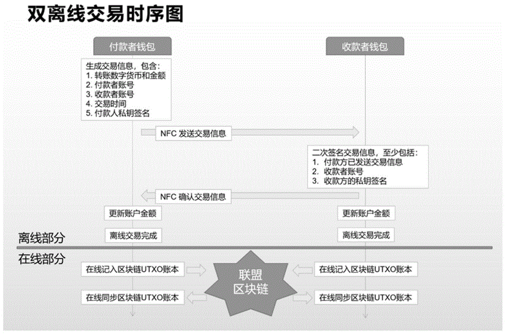 一种数字货币钱包和数字货币双离线支付方法与流程