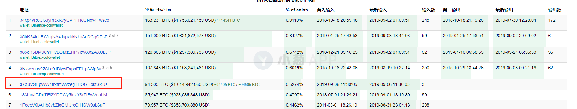 超 10 亿美元比特币被转移，加密货币历史最大转账之一，巨鲸醒了