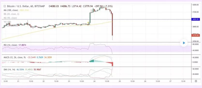 比特币巨鲸自去年 12 月 17 日起囤积 15 万枚 BTC，熊市是否觉醒？