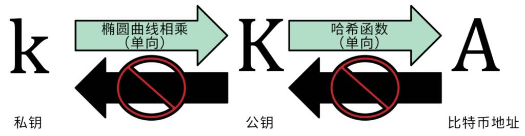 金融极客：钱包安全与否，私钥掌握在你手中