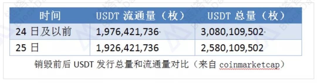 Tether 销毁 5 亿枚 USDT，稳定币市场何去何从？